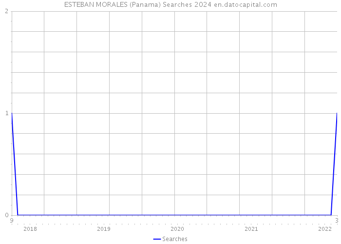 ESTEBAN MORALES (Panama) Searches 2024 