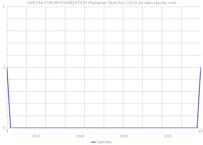 GARYSA FORUM FOUNDATION (Panama) Searches 2024 