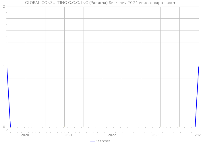 GLOBAL CONSULTING G.C.C. INC (Panama) Searches 2024 