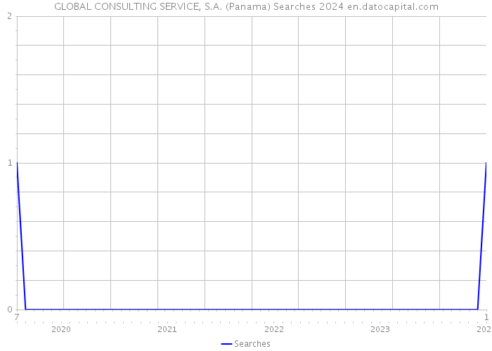 GLOBAL CONSULTING SERVICE, S.A. (Panama) Searches 2024 