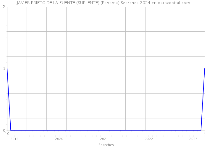 JAVIER PRIETO DE LA FUENTE (SUPLENTE) (Panama) Searches 2024 