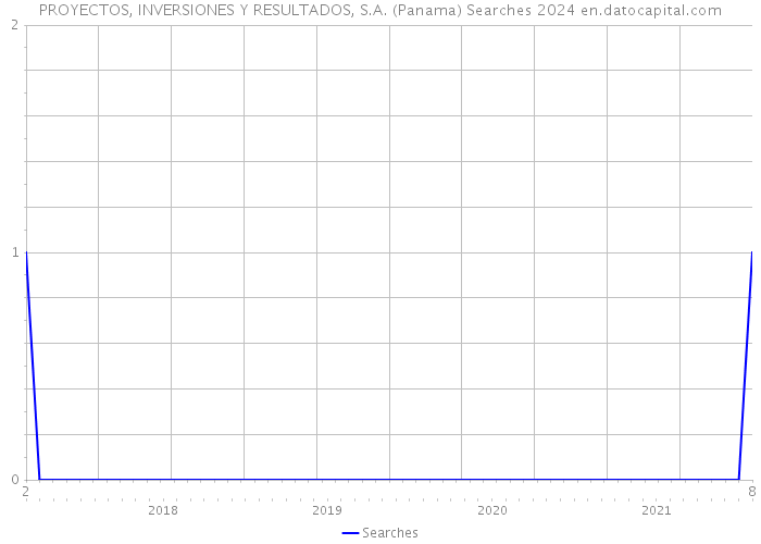 PROYECTOS, INVERSIONES Y RESULTADOS, S.A. (Panama) Searches 2024 