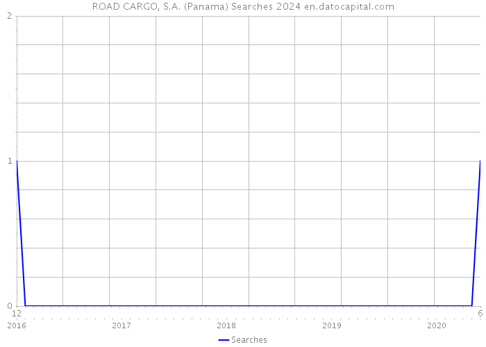 ROAD CARGO, S.A. (Panama) Searches 2024 