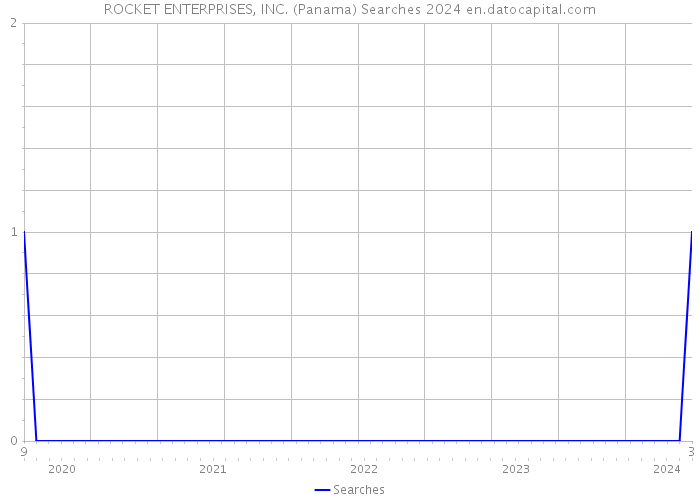 ROCKET ENTERPRISES, INC. (Panama) Searches 2024 