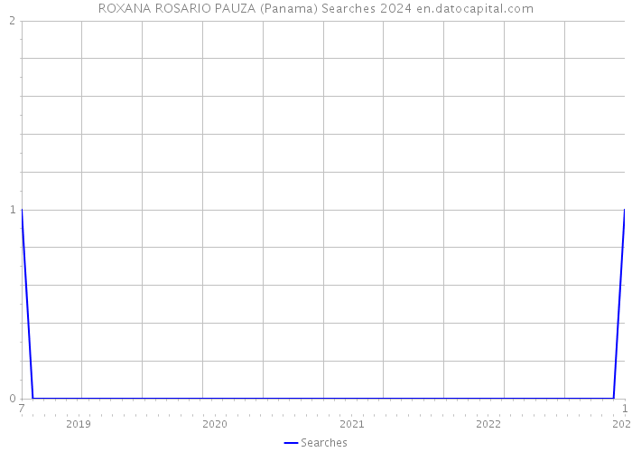 ROXANA ROSARIO PAUZA (Panama) Searches 2024 