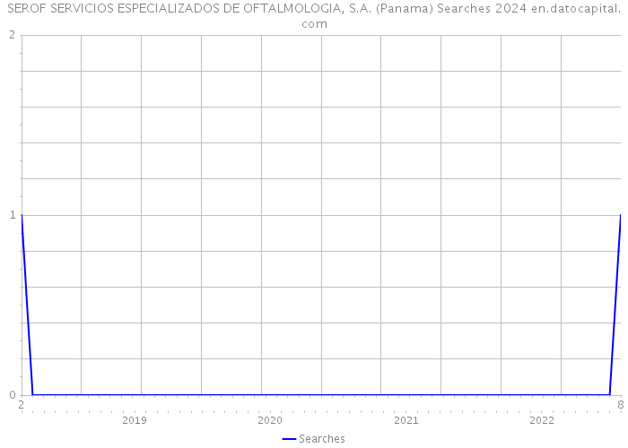 SEROF SERVICIOS ESPECIALIZADOS DE OFTALMOLOGIA, S.A. (Panama) Searches 2024 