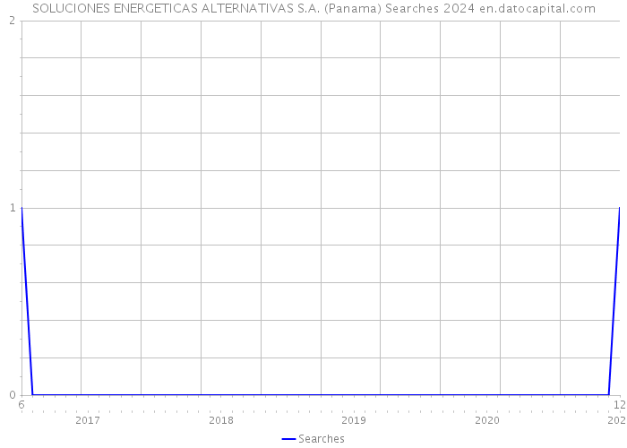 SOLUCIONES ENERGETICAS ALTERNATIVAS S.A. (Panama) Searches 2024 