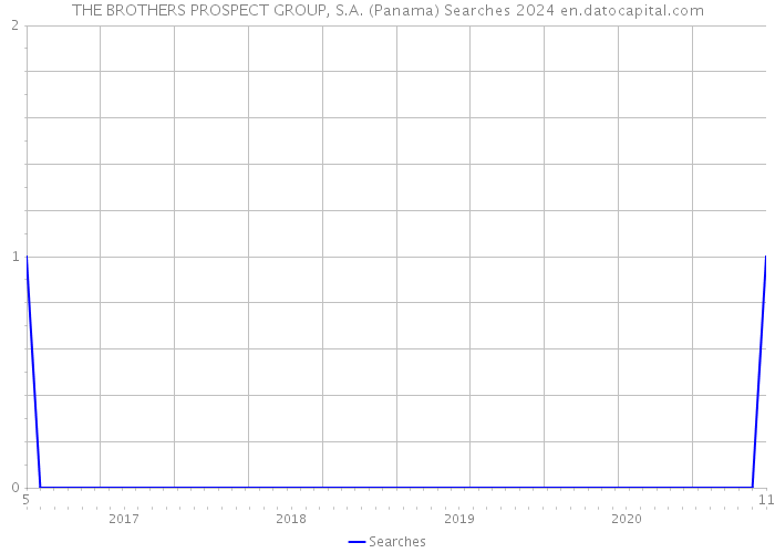 THE BROTHERS PROSPECT GROUP, S.A. (Panama) Searches 2024 