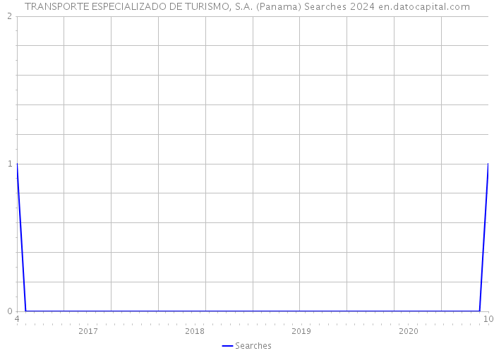 TRANSPORTE ESPECIALIZADO DE TURISMO, S.A. (Panama) Searches 2024 