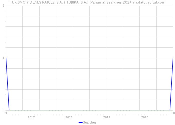TURISMO Y BIENES RAICES, S.A. ( TUBIRA, S.A.) (Panama) Searches 2024 