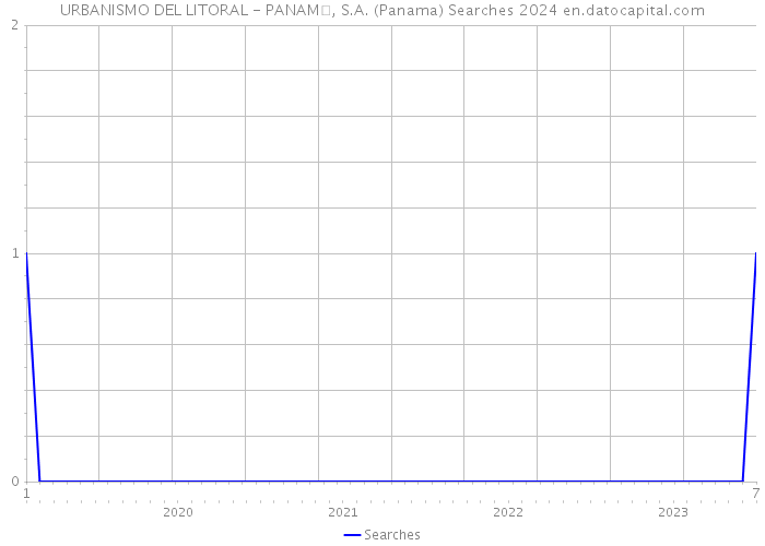 URBANISMO DEL LITORAL - PANAM, S.A. (Panama) Searches 2024 
