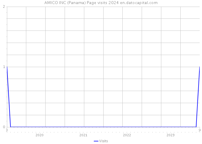 AMICO INC (Panama) Page visits 2024 