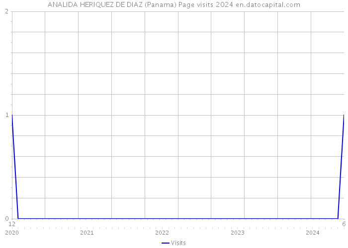 ANALIDA HERIQUEZ DE DIAZ (Panama) Page visits 2024 
