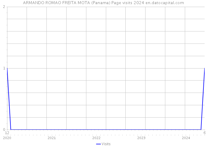 ARMANDO ROMAO FREITA MOTA (Panama) Page visits 2024 