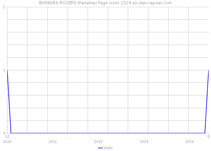 BARBARA ROGERS (Panama) Page visits 2024 