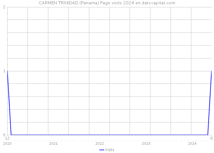CARMEN TRINIDAD (Panama) Page visits 2024 