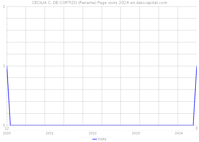 CECILIA C. DE CORTIZO (Panama) Page visits 2024 