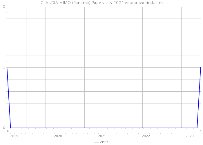 CLAUDIA MIMO (Panama) Page visits 2024 