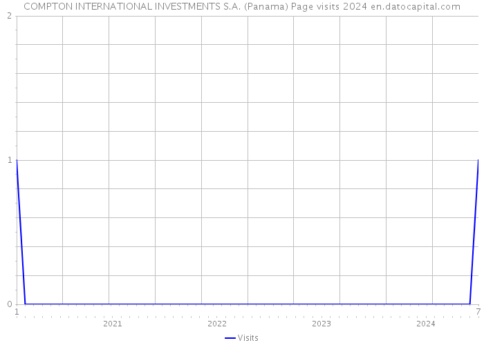 COMPTON INTERNATIONAL INVESTMENTS S.A. (Panama) Page visits 2024 