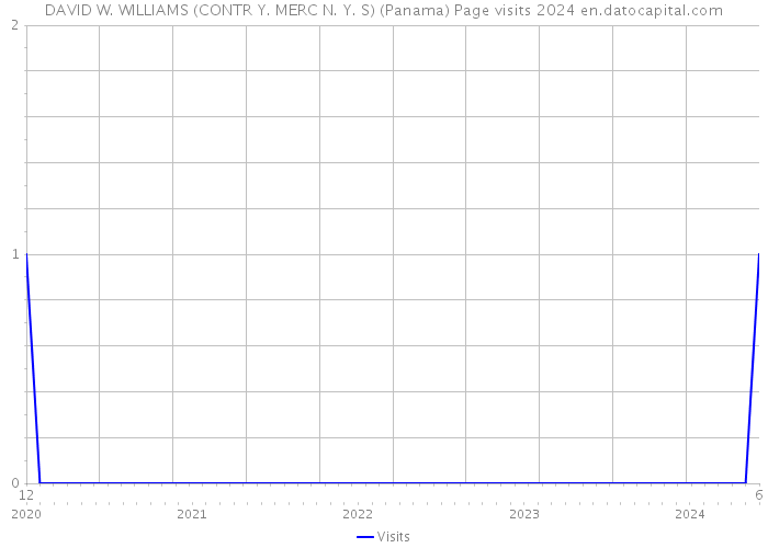 DAVID W. WILLIAMS (CONTR Y. MERC N. Y. S) (Panama) Page visits 2024 