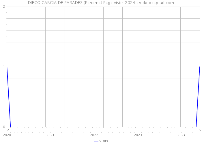 DIEGO GARCIA DE PARADES (Panama) Page visits 2024 