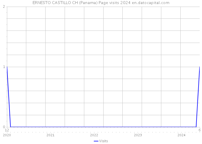 ERNESTO CASTILLO CH (Panama) Page visits 2024 