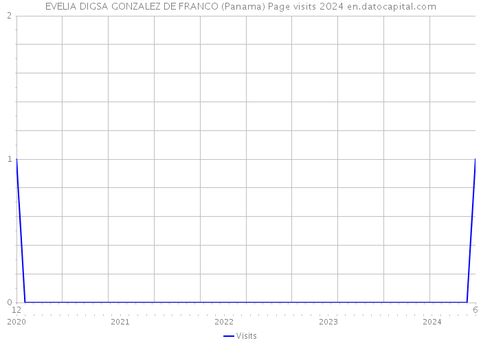 EVELIA DIGSA GONZALEZ DE FRANCO (Panama) Page visits 2024 
