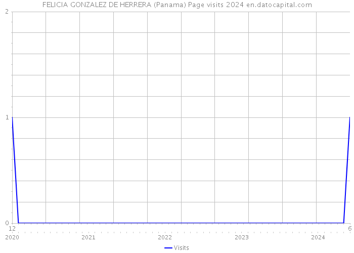 FELICIA GONZALEZ DE HERRERA (Panama) Page visits 2024 