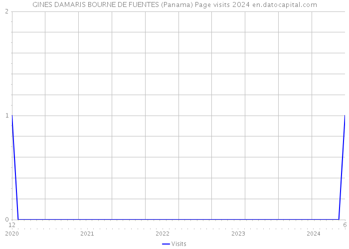 GINES DAMARIS BOURNE DE FUENTES (Panama) Page visits 2024 