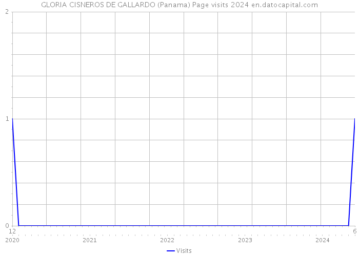 GLORIA CISNEROS DE GALLARDO (Panama) Page visits 2024 