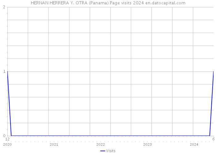 HERNAN HERRERA Y. OTRA (Panama) Page visits 2024 