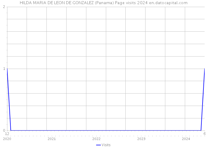 HILDA MARIA DE LEON DE GONZALEZ (Panama) Page visits 2024 