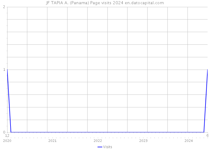 JF TAPIA A. (Panama) Page visits 2024 
