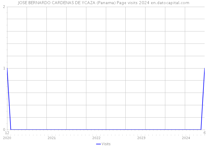 JOSE BERNARDO CARDENAS DE YCAZA (Panama) Page visits 2024 