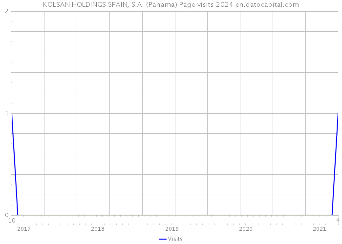 KOLSAN HOLDINGS SPAIN, S.A. (Panama) Page visits 2024 