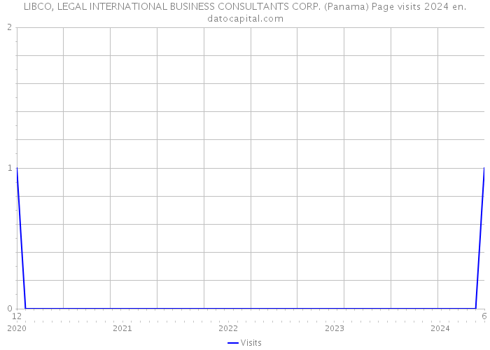 LIBCO, LEGAL INTERNATIONAL BUSINESS CONSULTANTS CORP. (Panama) Page visits 2024 