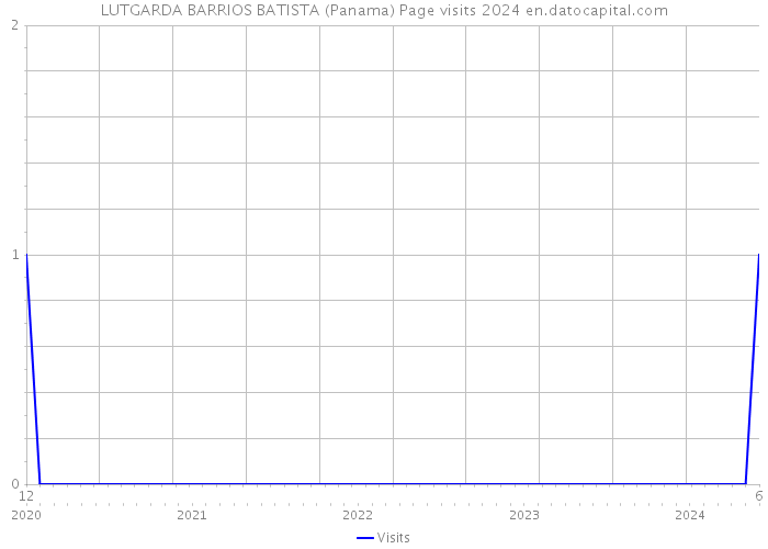 LUTGARDA BARRIOS BATISTA (Panama) Page visits 2024 