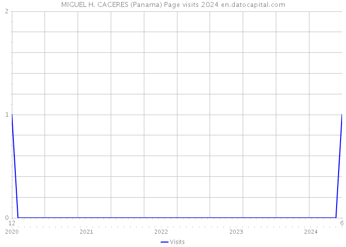 MIGUEL H. CACERES (Panama) Page visits 2024 