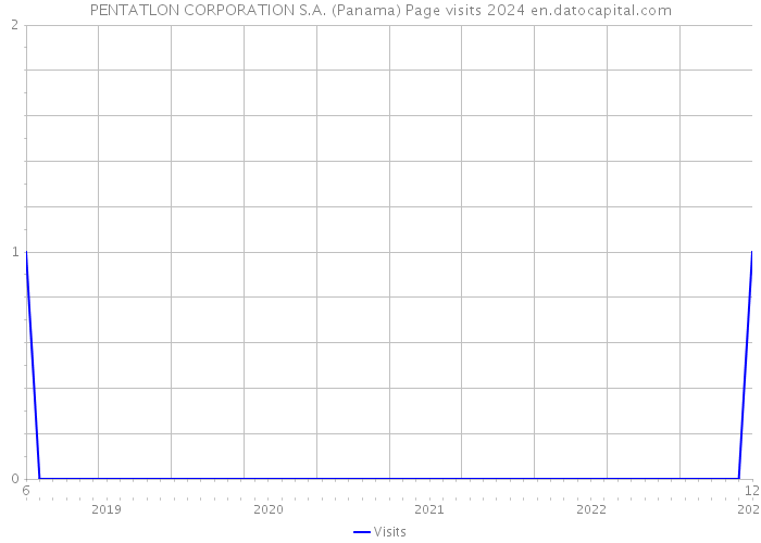 PENTATLON CORPORATION S.A. (Panama) Page visits 2024 