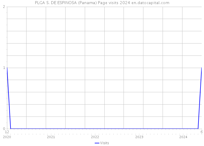 PLGA S. DE ESPINOSA (Panama) Page visits 2024 