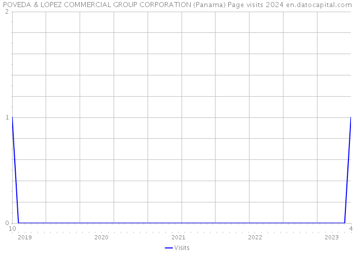 POVEDA & LOPEZ COMMERCIAL GROUP CORPORATION (Panama) Page visits 2024 
