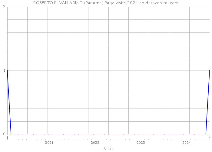 ROBERTO R. VALLARINO (Panama) Page visits 2024 