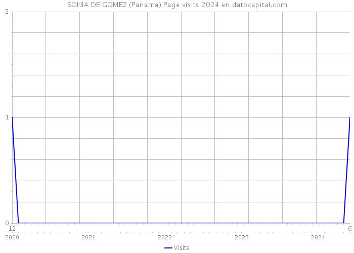SONIA DE GOMEZ (Panama) Page visits 2024 