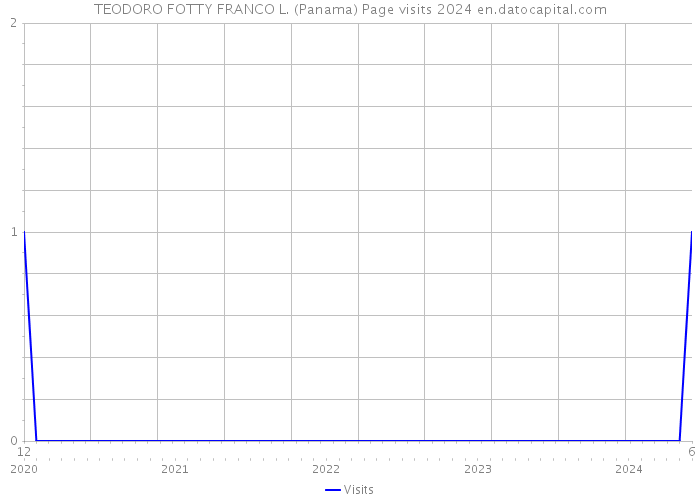 TEODORO FOTTY FRANCO L. (Panama) Page visits 2024 