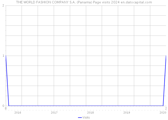 THE WORLD FASHION COMPANY S.A. (Panama) Page visits 2024 