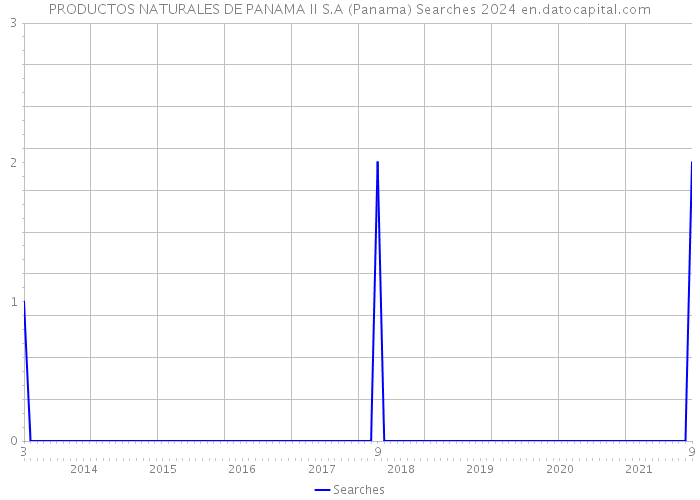PRODUCTOS NATURALES DE PANAMA II S.A (Panama) Searches 2024 