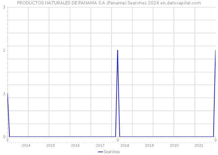PRODUCTOS NATURALES DE PANAMA S.A (Panama) Searches 2024 