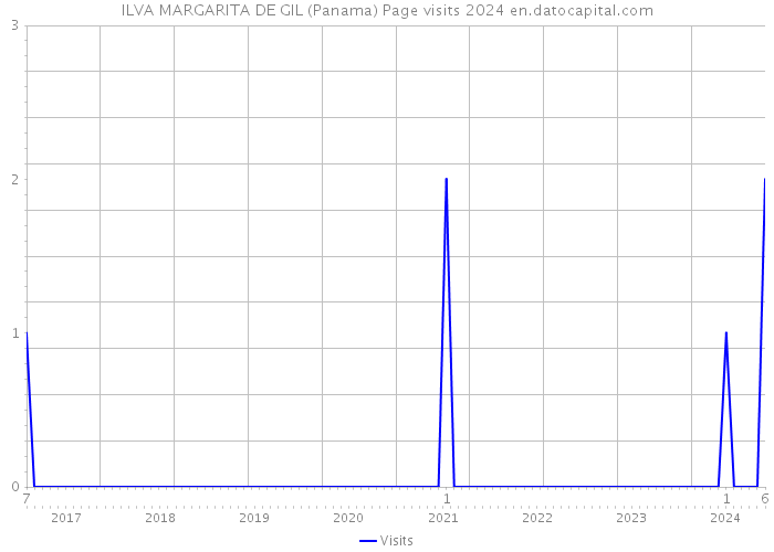 ILVA MARGARITA DE GIL (Panama) Page visits 2024 