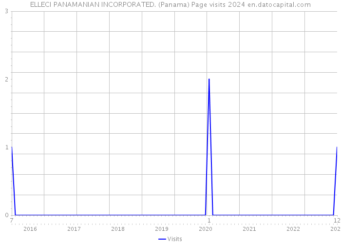 ELLECI PANAMANIAN INCORPORATED. (Panama) Page visits 2024 