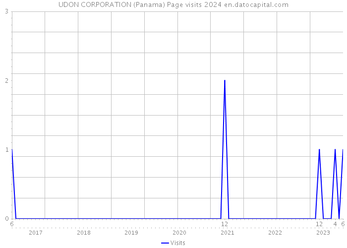 UDON CORPORATION (Panama) Page visits 2024 